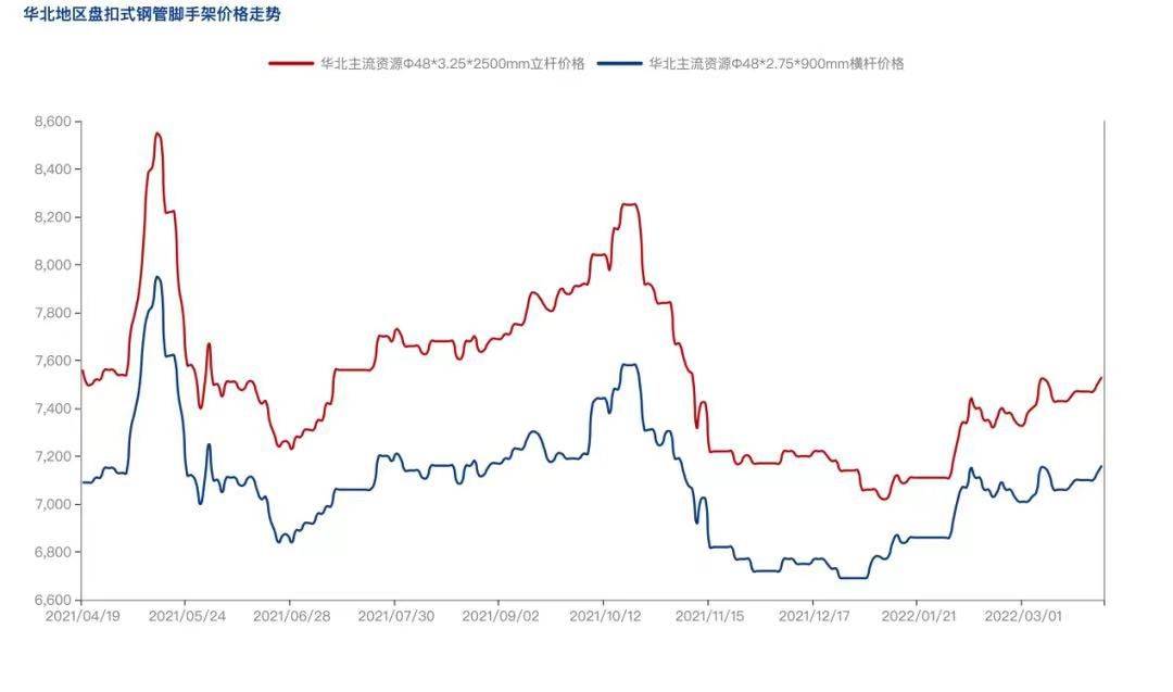 2022年4月疫情防控常態(tài)化背景下，盤扣腳手架市場怎么樣？(圖3)
