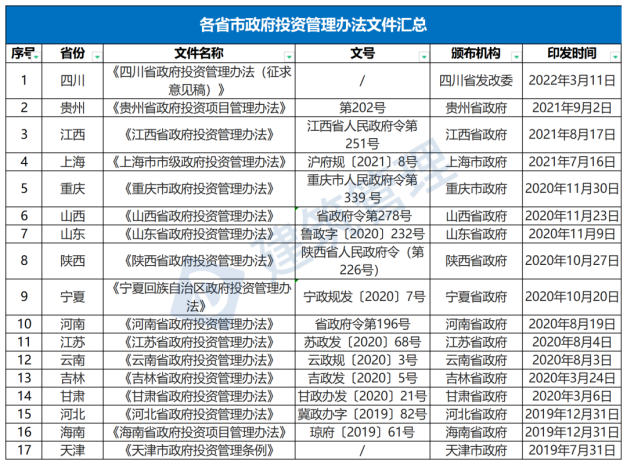 國務院：嚴禁政府項目要求企業(yè)墊資建設！未落實資金來源一律不得開工?！(圖1)